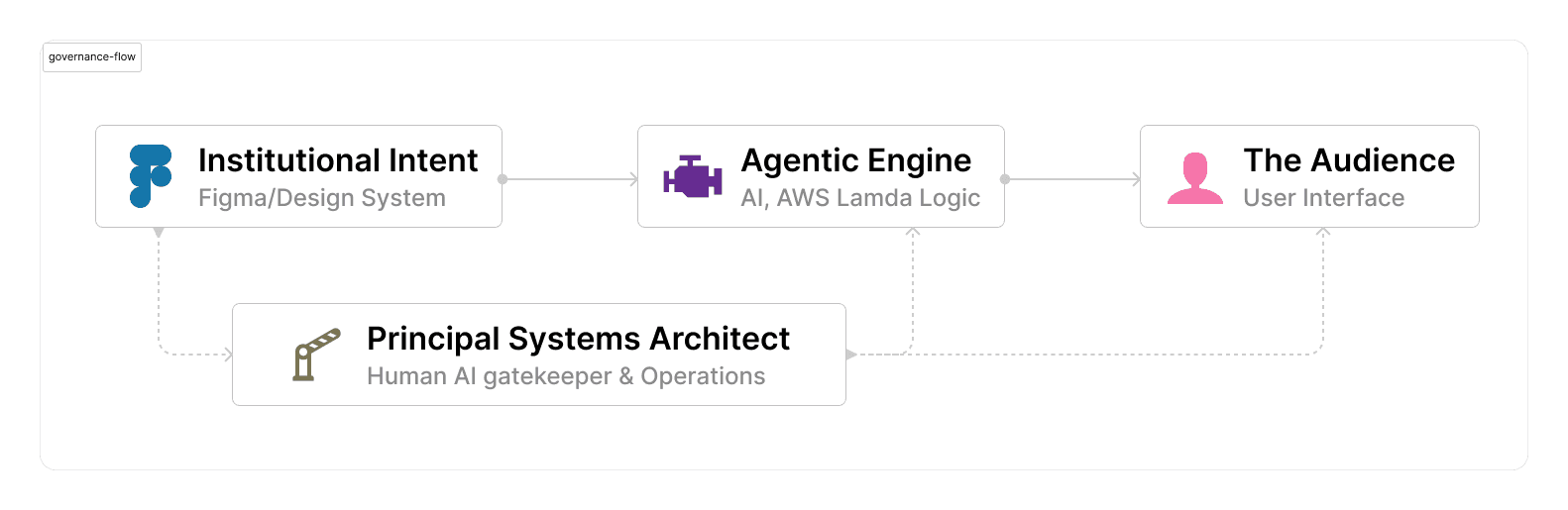 C3 Jr. system architecture diagram showing the relationship between Figma design system, AWS agentic logic, and the user interface